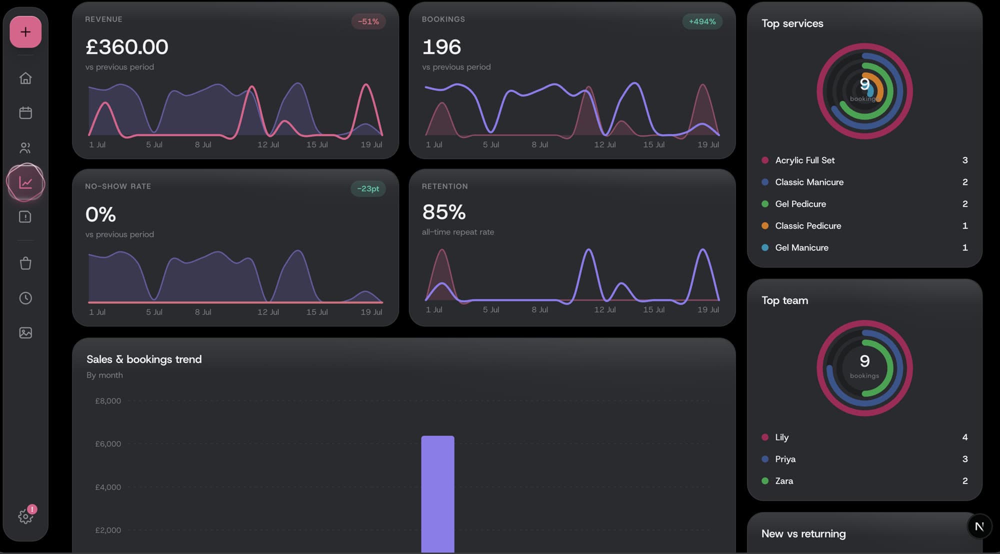 Dayslot reports page showing revenue, bookings, no-show rate and retention